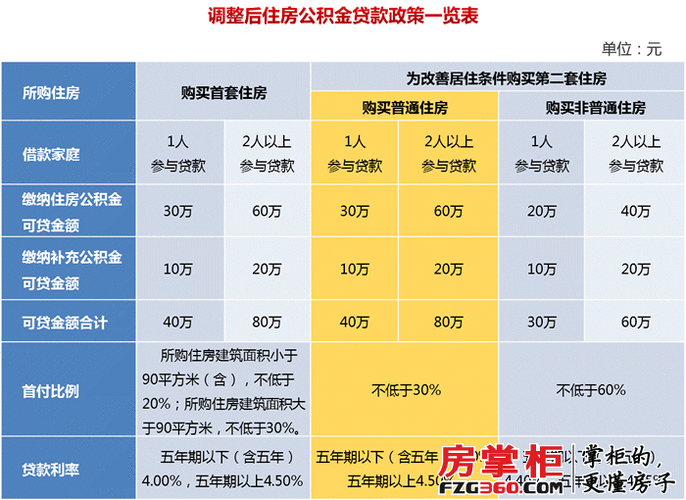 第二套房首付多少（购买第二套房首付多少）