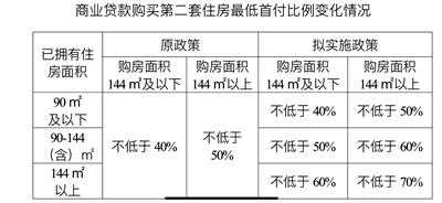 第二套房首付多少（购买第二套房首付多少）