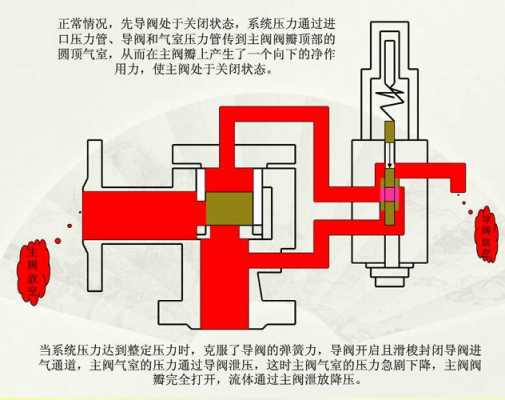 先导阀（先导阀的结构和原理）