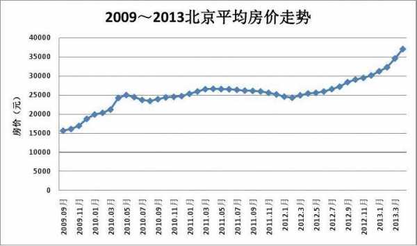 房子价格（房子价格走势）