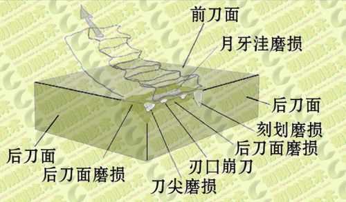 刀具磨损（刀具磨损过程可分为哪三个阶段）