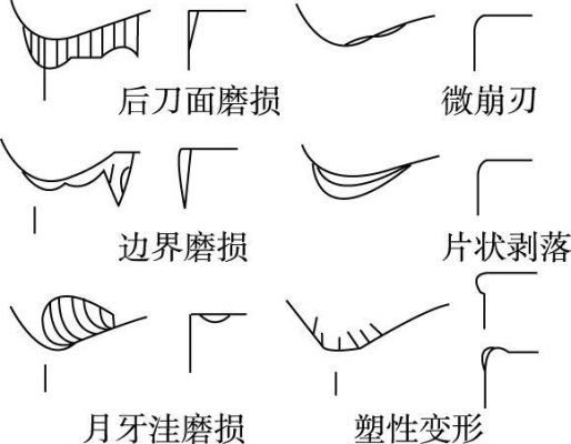 刀具磨损（刀具磨损过程可分为哪三个阶段）