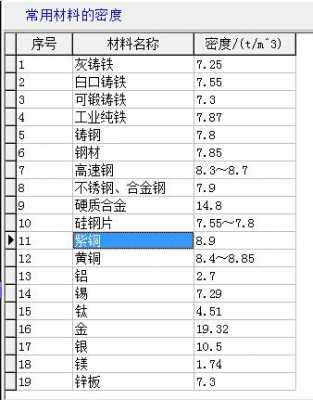 铜密度（铜密度多少每立方米）