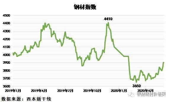 钢材走势（钢材走势图最新行情图）