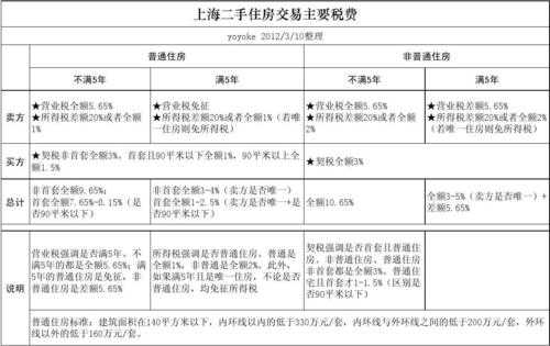 上海二手房税费（上海二手房税费）