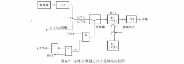 电子计数器（电子计数器时间间隔测量原理框图）