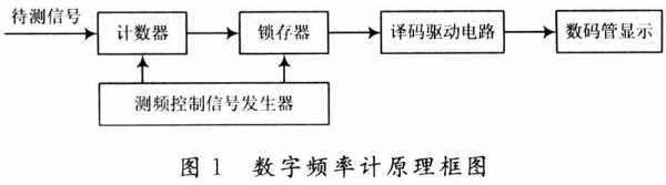 电子计数器（电子计数器时间间隔测量原理框图）