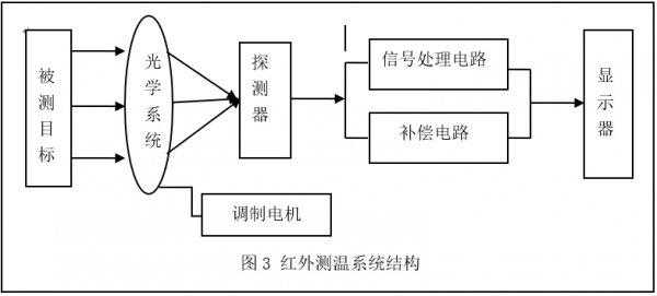 红外测温原理（红外测温原理框图）