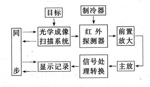 红外测温原理（红外测温原理框图）