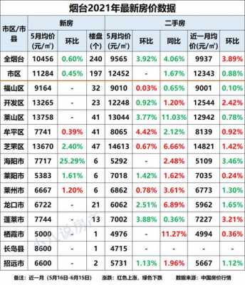 山东烟台房价（山东烟台房价2023最新价格）