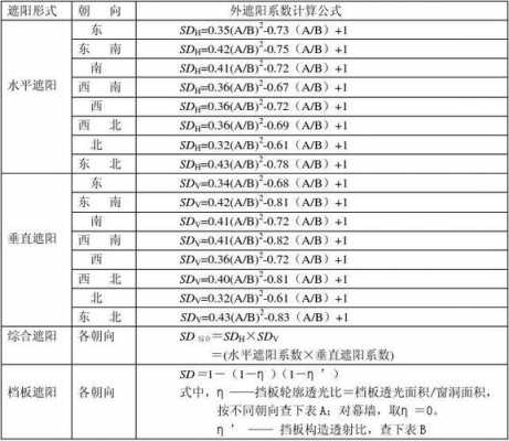 遮阳系数（遮阳系数越大越好还是越小越好）