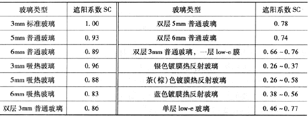 遮阳系数（遮阳系数越大越好还是越小越好）