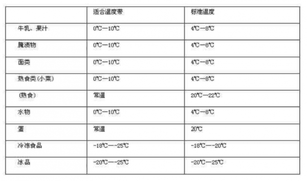 冷冻温度（冷冻温度的范围应在多少温度之间）