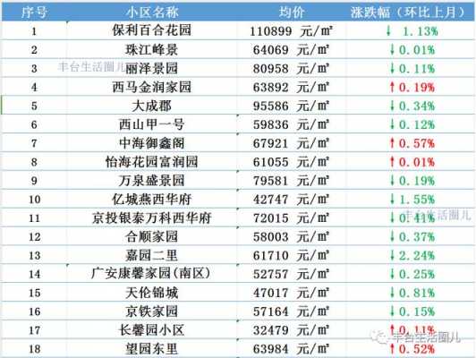 丰台房价（丰台房价2023最新价格表）