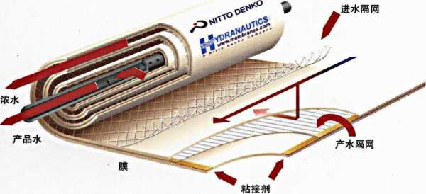 逆渗透（逆渗透膜）