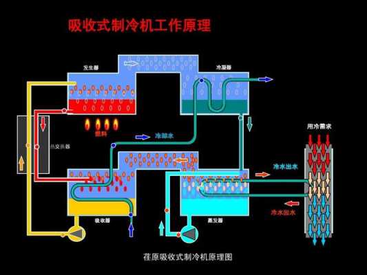 溴化锂制冷原理（溴化锂制冷原理图片）