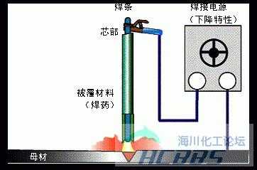 焊接方法（焊接方法gtaw和smaw）