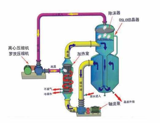 多效蒸发器（多效蒸发器与MVR蒸发器的区别）