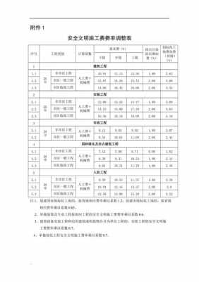 文明施工费（文明施工费用不低于费用总额的多少）