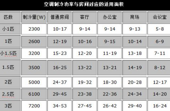 空调一匹（空调一匹能管多大面积）