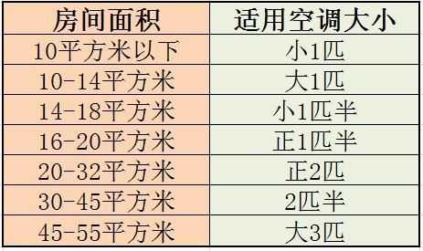 空调一匹（空调一匹能管多大面积）