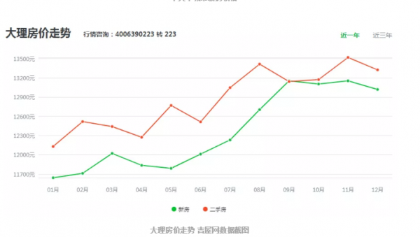 云南腾冲房价（云南大理房价2023年最新房价）