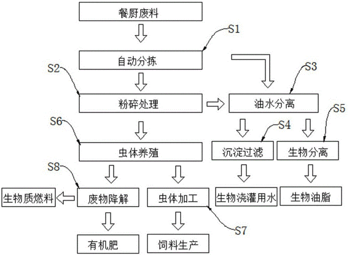 厨余垃圾处理（厨余垃圾处理方案）