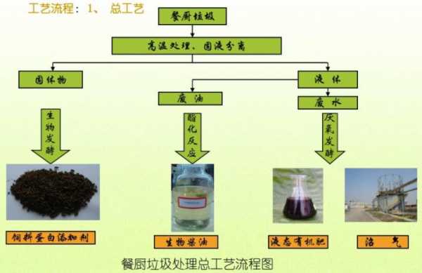 厨余垃圾处理（厨余垃圾处理方案）