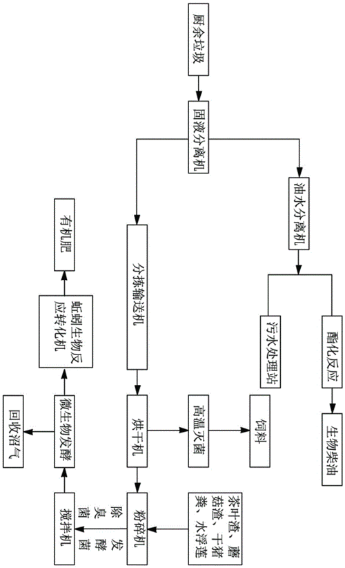 厨余垃圾处理（厨余垃圾处理方案）