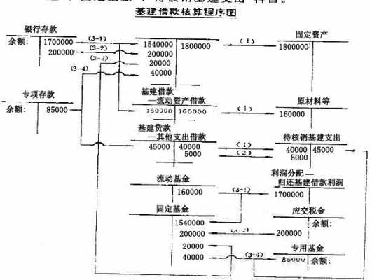 专用基金（专用基金借贷方向）