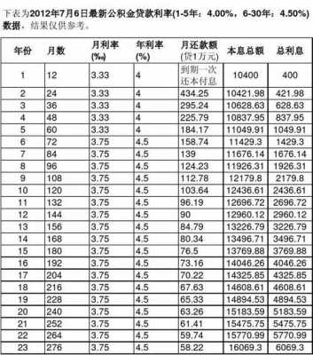 公积金利率多少（2023年公积金利率多少）