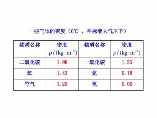 氧气的密度（氧气的密度和二氧化碳密度哪个大）