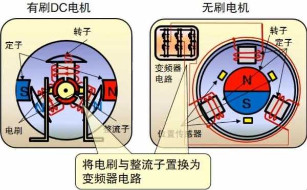 有刷电机与无刷电机的区别（有刷电机与无刷电机的区别图片）