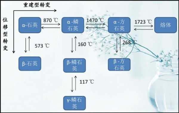 石英的主要成分（石英的主要成分是二氧化硅）