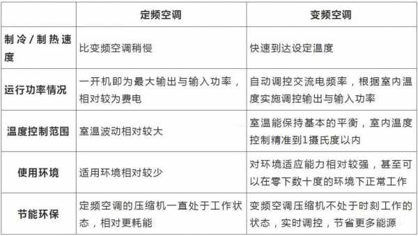 变频空调和定频空调的区别（变频空调和定频空调的区别和优缺点）