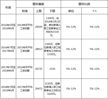 大连住房公积金（大连住房公积金缴纳标准）