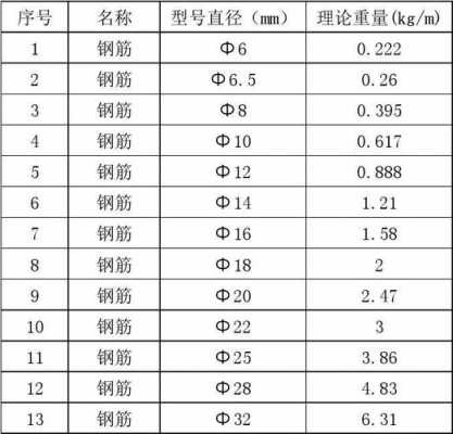 22钢筋一米多重（22钢筋一米多重量表）