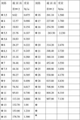 22钢筋一米多重（22钢筋一米多重量表）