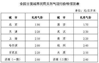 煤气多少钱一个字（长春煤气多少钱一个字）