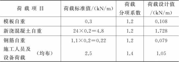 楼板承重（楼板承重荷载如何计算）