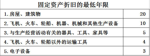 税法折旧年限（会计折旧年限和税法折旧年限）