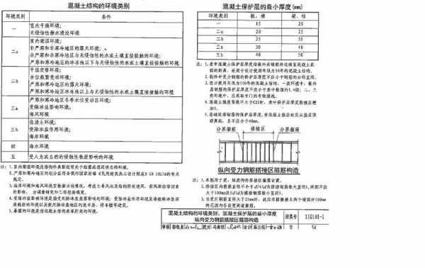 钢筋保护层厚度规范（梁板钢筋保护层厚度规范）