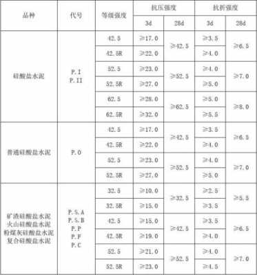 水泥标号有几种（水泥标号有几种c多少）