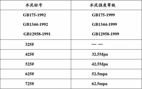 水泥标号有几种（水泥标号有几种c多少）