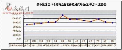 苏州市吴中区房价（苏州市吴中区房价走势图）