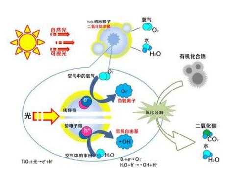 光催化剂（光催化剂的优点）