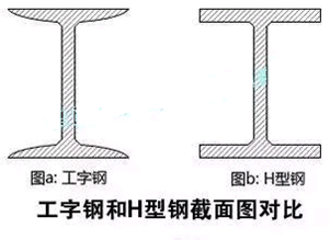 h型钢和工字钢（h型钢和工字钢的区别图片）