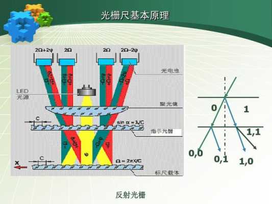 光栅尺（光栅尺原理及使用）