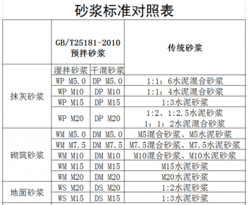 干拌砂浆（干拌砂浆和湿拌砂浆的区别）