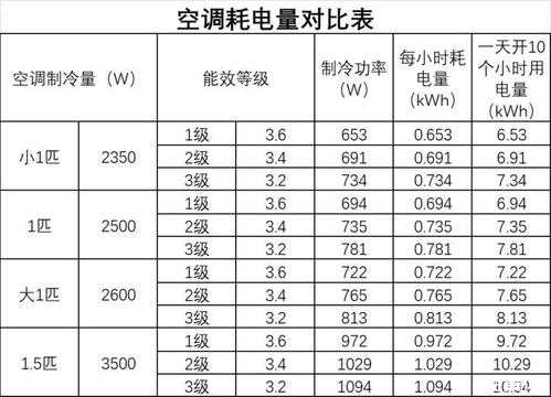 空调三级能效（空调三级能效跟一级能效有什么区别）